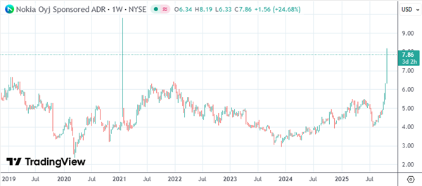 英伟达官宣拟10亿美元入股诺基亚 携手加速AI-RAN与6G革命