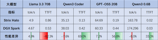 Strix Halo、DGX Spark决战迷你AI工作站!AMD手握三大优势、性能完胜