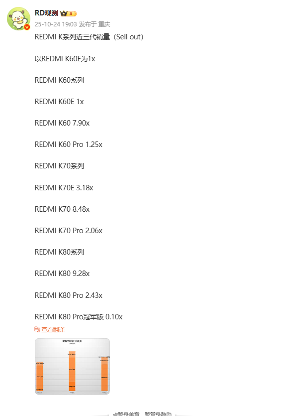 REDMI K系列前三代销量回顾 K80标准版单机销量最高