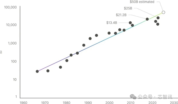 挑战ASML！这家美企要用X射线造芯：成本降低90%