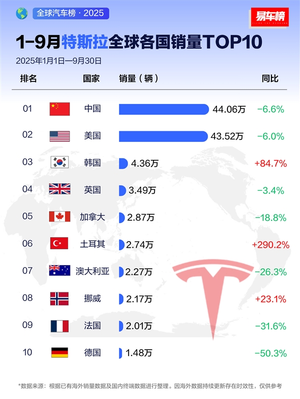 马斯克真离不开中国!前九月中国人买特斯拉最多:美国排第二