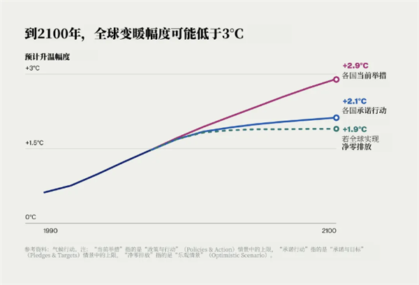 比尔盖茨驳斥末日论:灾难性气候几十年内不会导致人类灭亡