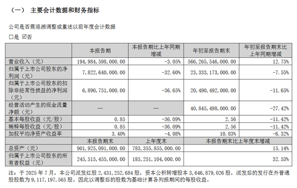 比亚迪前三季度财报出炉：销售326万辆新车 净赚233亿元