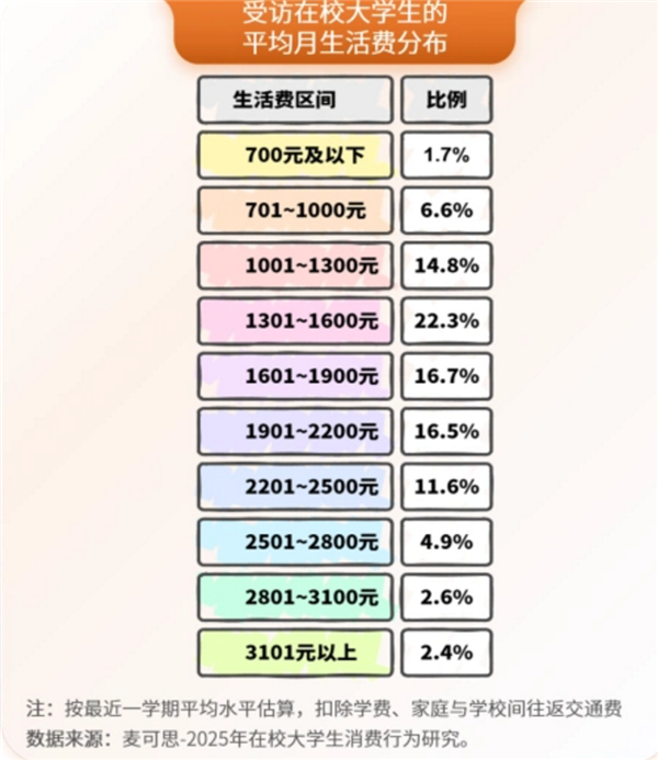 你上学时是多少!2025年大学生月均生活费1744元 近50%人称刚够花