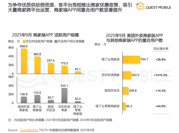 外卖市场竞争洗牌!美团、饿了么重叠商户暴涨至744万 竞争不再一家独大