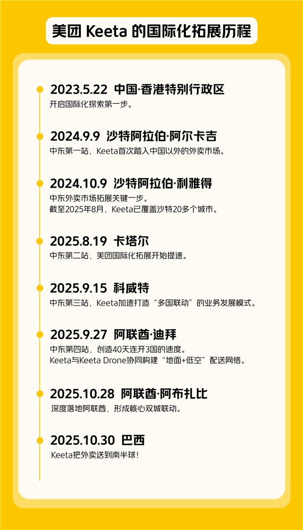 美团把外卖送到南半球 巴西第一单配送不到10分钟