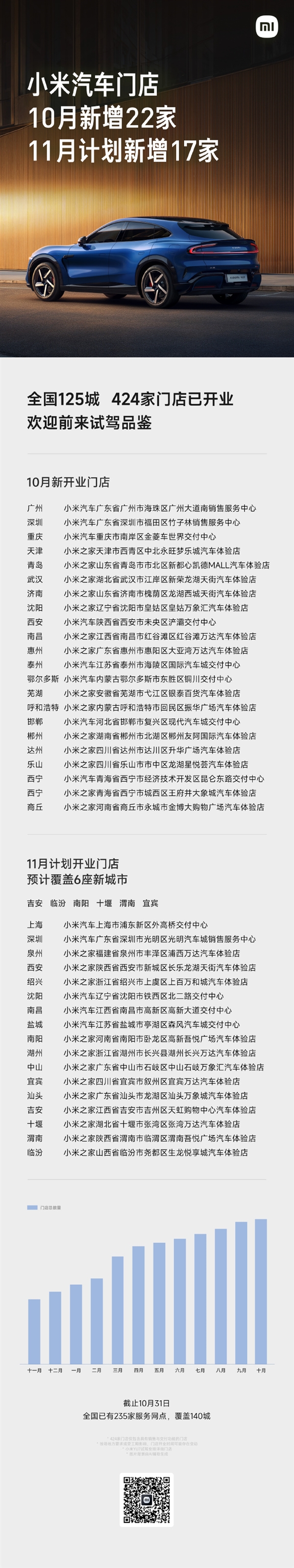 小米汽车:全国已有424家门店 覆盖全国125城