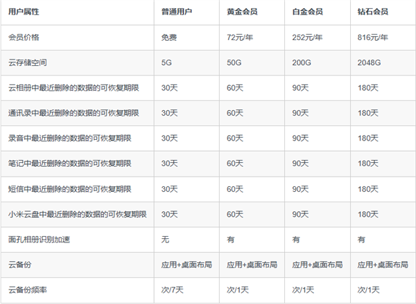 3折起!小米云服务会员双11限时降价:50GB包年仅29元
