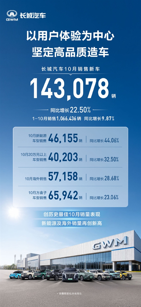 长城汽车10月销售14.31万辆:新能源汽车增长44%刷新纪录