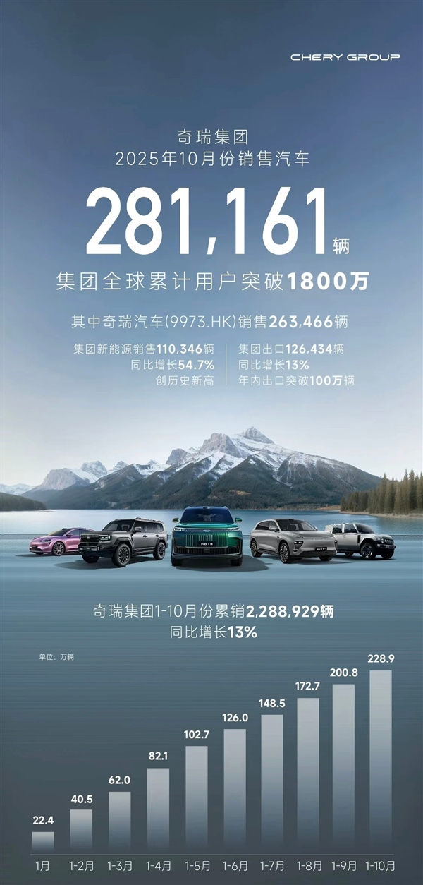 连续6个月出口超10万辆刷新中国车企纪录！奇瑞集团10月销量281161台