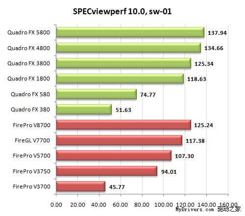 专业级显卡的较量 Quadro FX决战FirePro