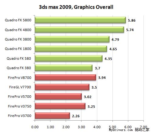 专业级显卡的较量 Quadro FX决战FirePro