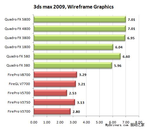 专业级显卡的较量 Quadro FX决战FirePro