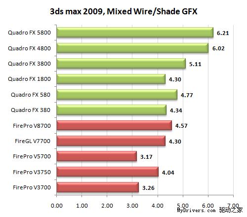 专业级显卡的较量 Quadro FX决战FirePro