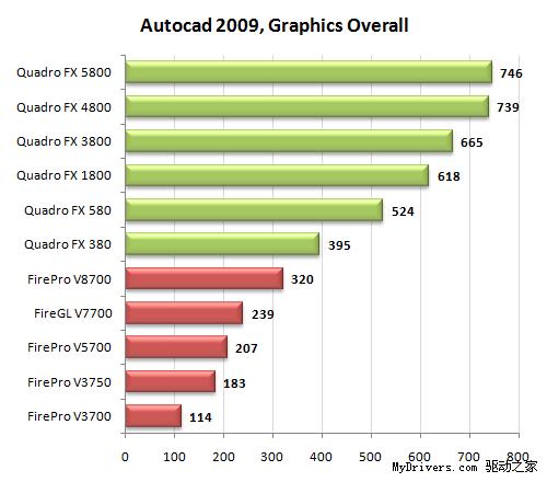 专业级显卡的较量 Quadro FX决战FirePro