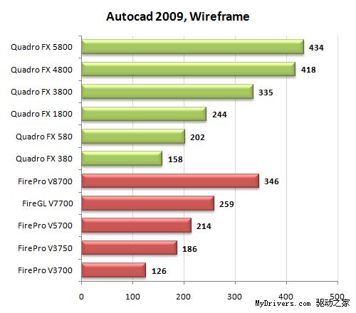 专业级显卡的较量 Quadro FX决战FirePro