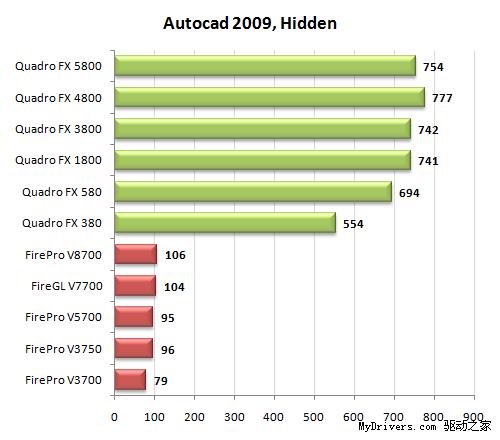 专业级显卡的较量 Quadro FX决战FirePro