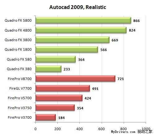 专业级显卡的较量 Quadro FX决战FirePro