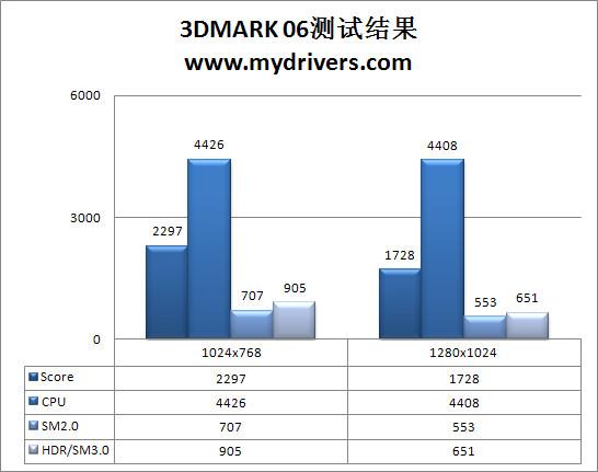 一步到位 499元昂达A785G+主板全面测试