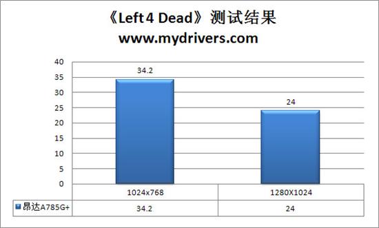 一步到位 499元昂达A785G+主板全面测试