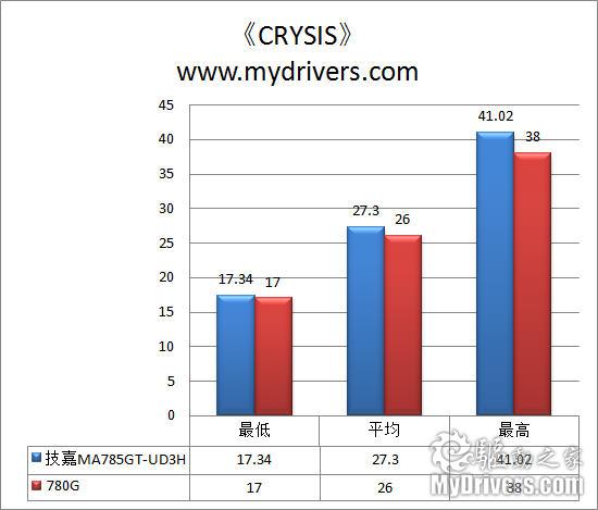 集显也配DX10.1 技嘉DA785GT-UD3H主板评测