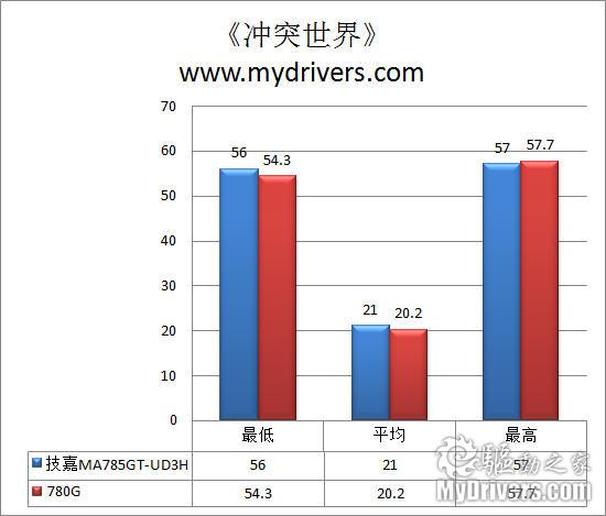 集显也配DX10.1 技嘉DA785GT-UD3H主板评测