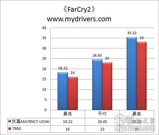 集显也配DX10.1 技嘉DA785GT-UD3H主板评测