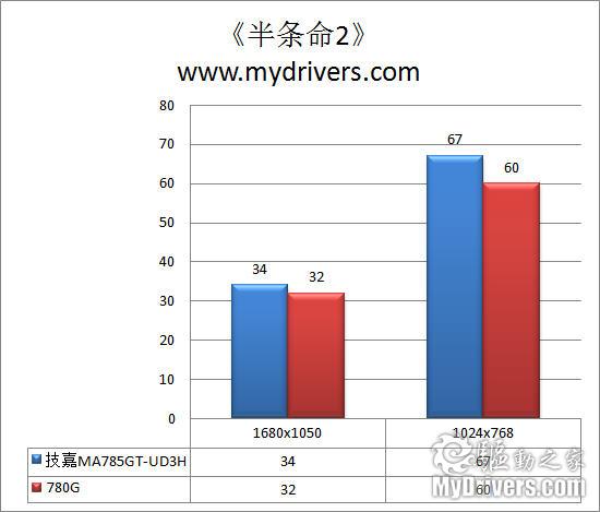 集显也配DX10.1 技嘉DA785GT-UD3H主板评测