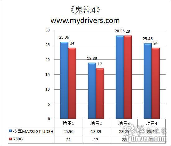 集显也配DX10.1 技嘉DA785GT-UD3H主板评测