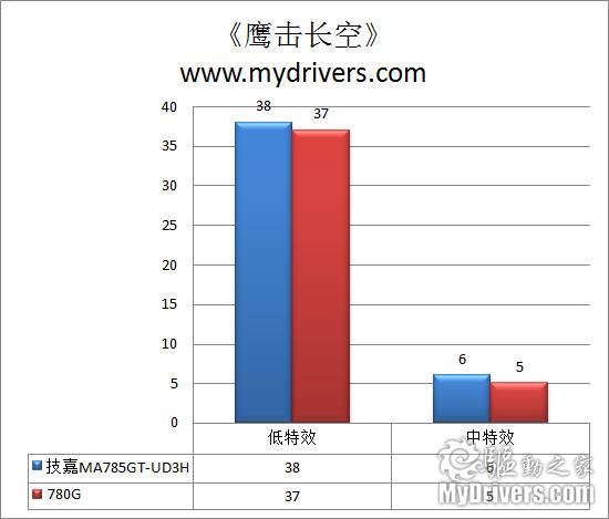 集显也配DX10.1 技嘉DA785GT-UD3H主板评测