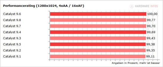 催化剂9.1-9.8八款驱动性能面对面