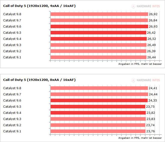 催化剂9.1-9.8八款驱动性能面对面