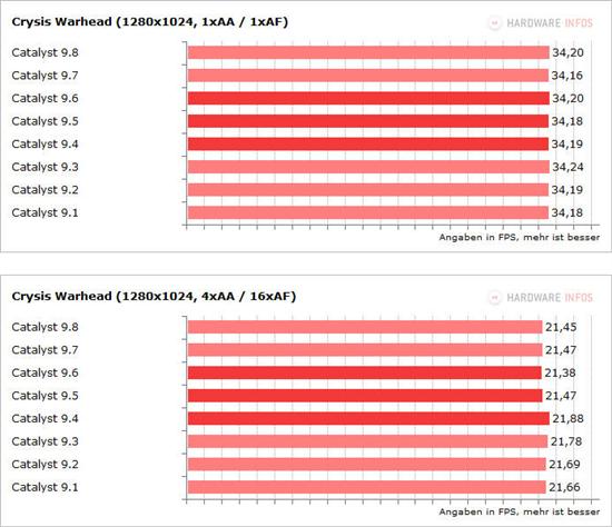 催化剂9.1-9.8八款驱动性能面对面