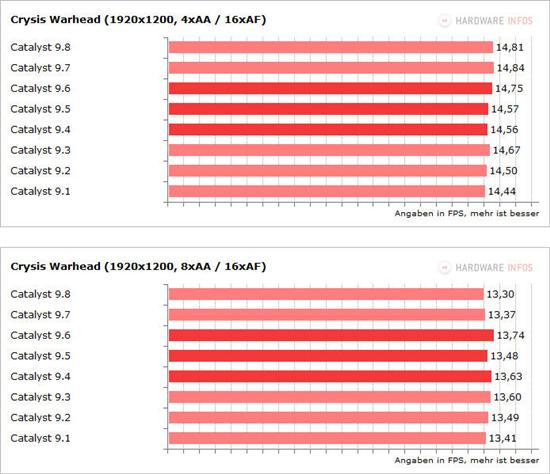 催化剂9.1-9.8八款驱动性能面对面