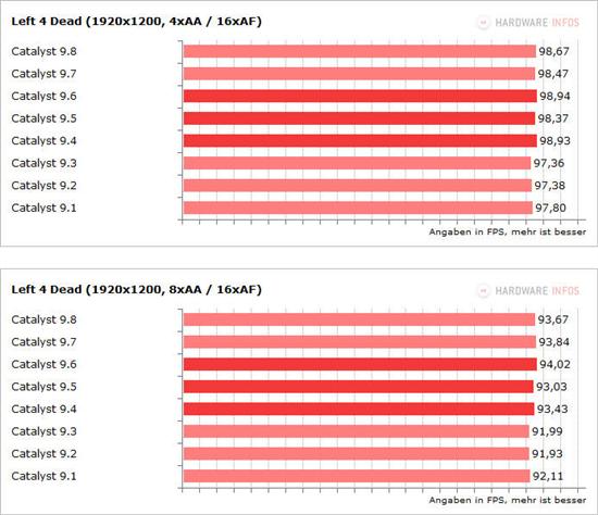 催化剂9.1-9.8八款驱动性能面对面