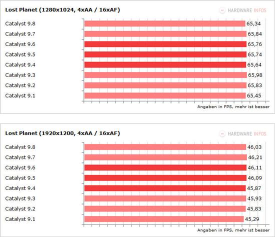 催化剂9.1-9.8八款驱动性能面对面