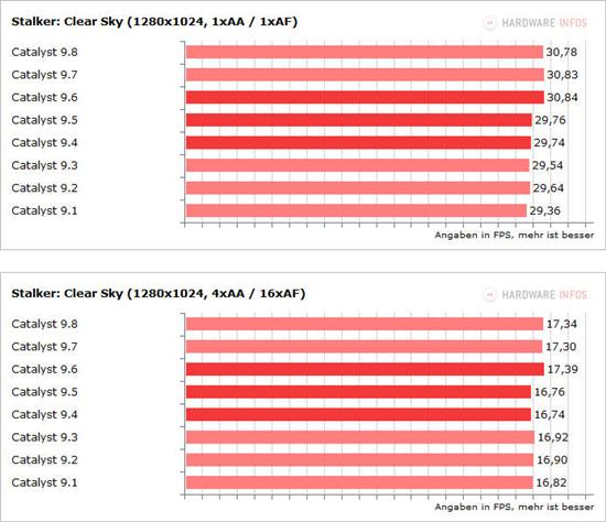 催化剂9.1-9.8八款驱动性能面对面