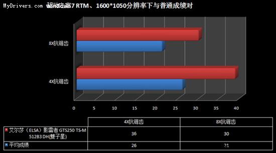 提升23%！win7下艾尔莎GTS250玩爆《Crysis》