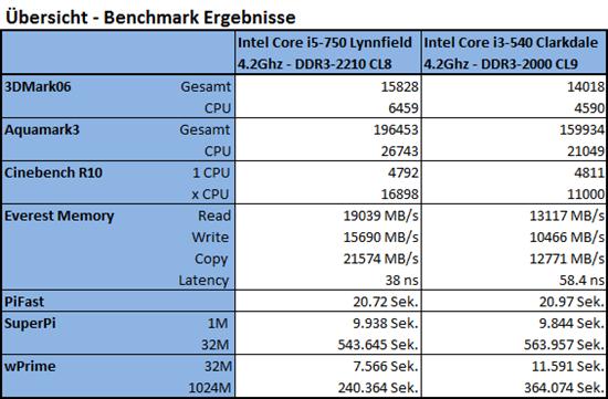 对比i5-750：32nm Core i3-540全面测试