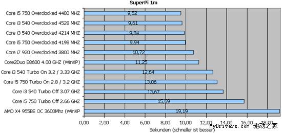 对比i5-750：32nm Core i3-540全面测试