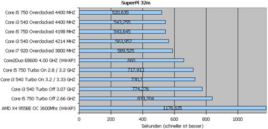 对比i5-750：32nm Core i3-540全面测试