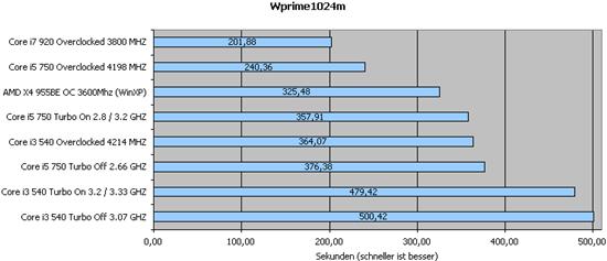 对比i5-750：32nm Core i3-540全面测试