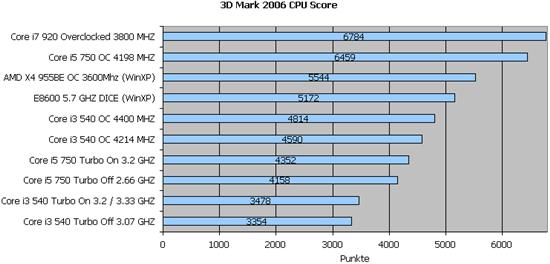 对比i5-750：32nm Core i3-540全面测试