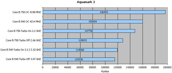 对比i5-750：32nm Core i3-540全面测试