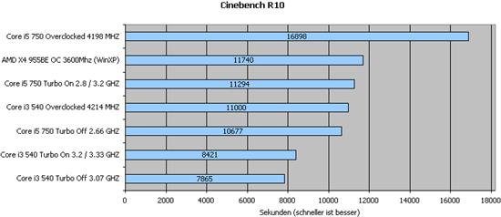 对比i5-750：32nm Core i3-540全面测试