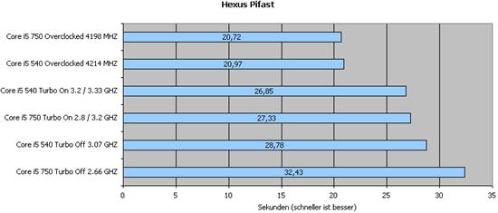 对比i5-750：32nm Core i3-540全面测试