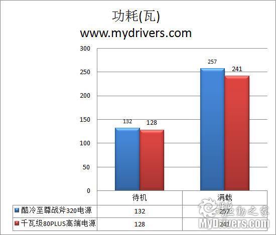 与高端电源比肩 酷冷至尊战斧320电源评测