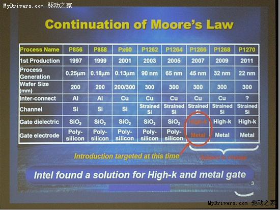 Intel工艺展望：2022年迈向4纳米