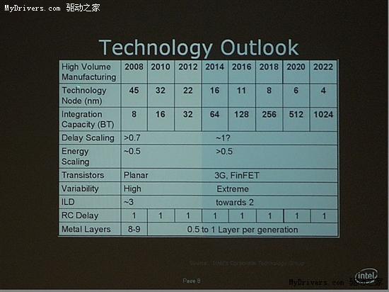 Intel工艺展望：2022年迈向4纳米