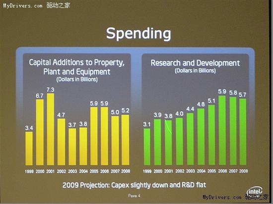 Intel工艺展望：2022年迈向4纳米